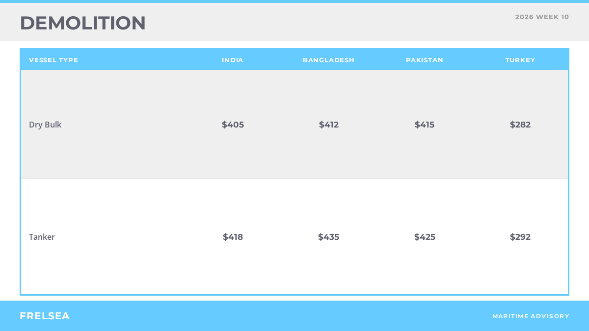 Demolition benchmark rates by destination, week 10 2026
