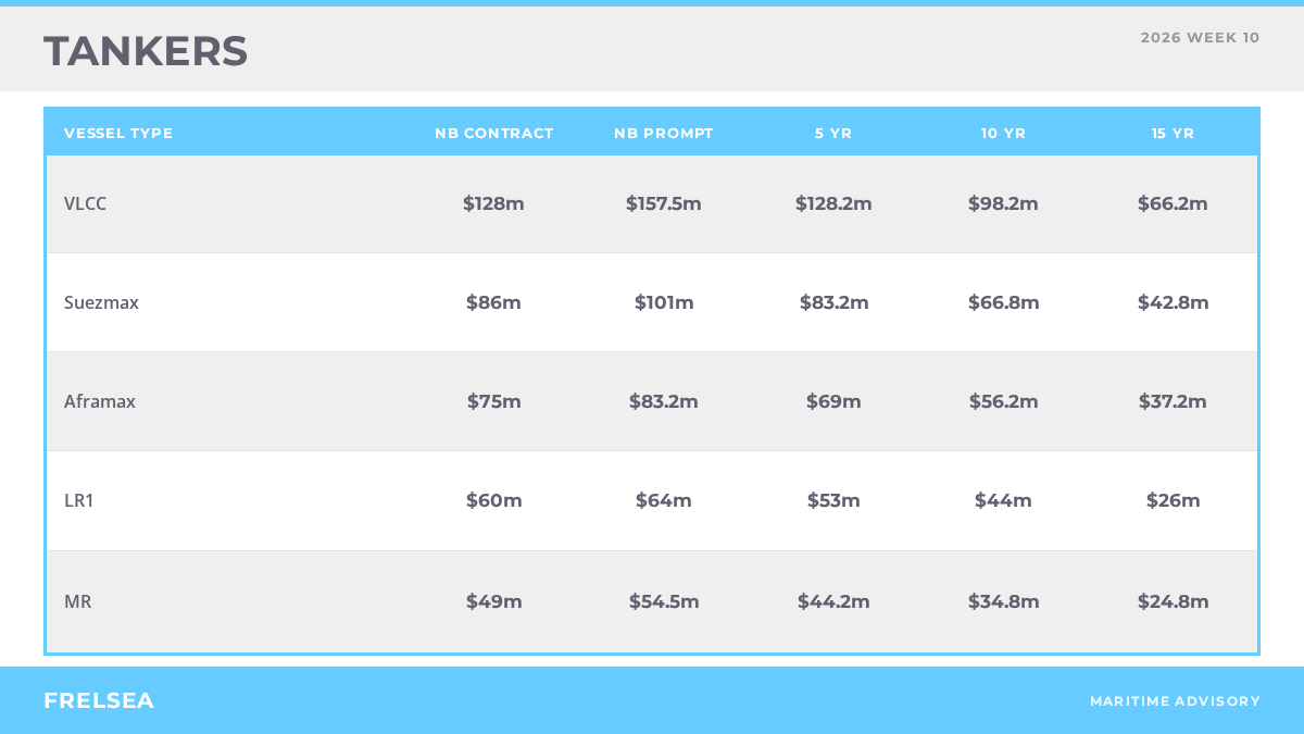 Tanker secondhand vessel benchmark values, week 10 2026