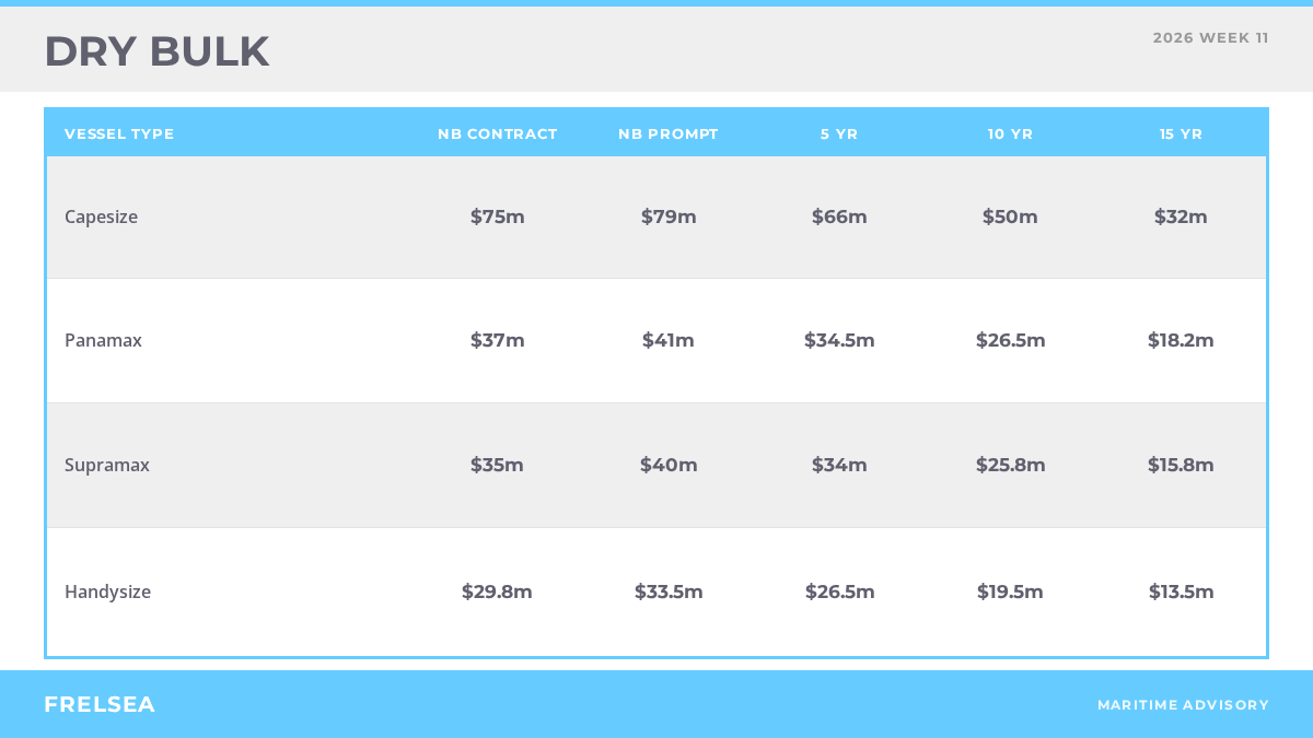 Dry bulk secondhand vessel benchmark values, week 11 2026