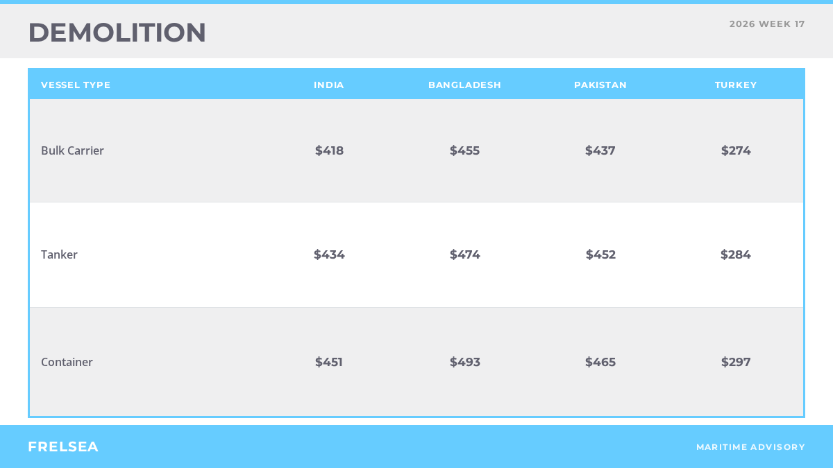 Demolition benchmark rates by destination, week 17 2026