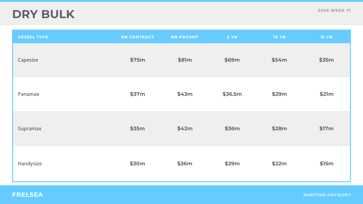 Dry bulk secondhand vessel benchmark values, week 17 2026