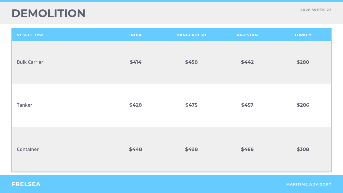 Demolition benchmark rates by destination, week 22 2026
